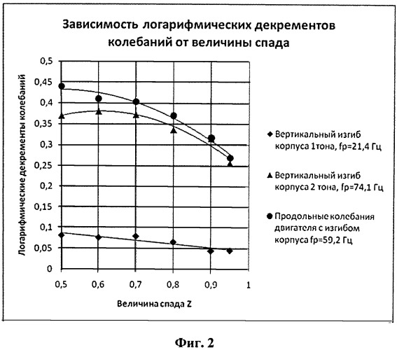 Способ определения логарифмических декрементов колебаний по ширине резонанса равноинтенсивных колебаний (патент 2531845)