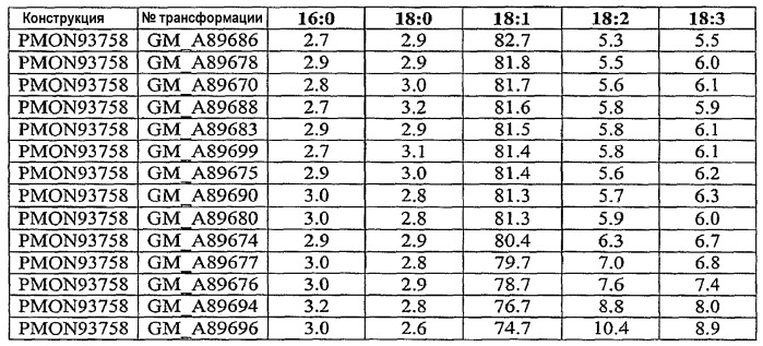 Конструкции нуклеиновой кислоты и способы получения масла с измененным составом из семян (патент 2392795)