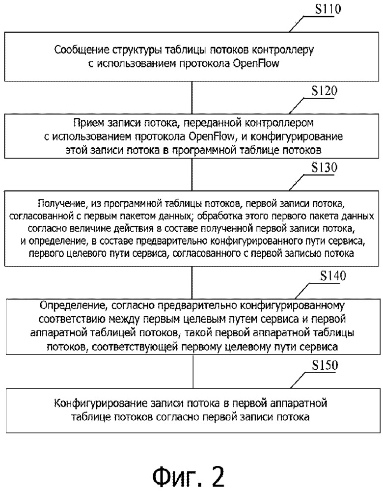 Способ, устройство и система для конфигурирования записей потоков (патент 2651143)