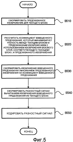 Способ кодирования и декодирования видеосигнала с использованием взвешенного предсказания и устройство для его осуществления (патент 2341035)