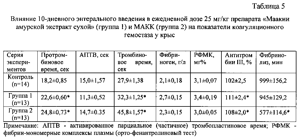 Средство, обладающее антиагрегантной и антикоагулянтной активностью (патент 2601407)