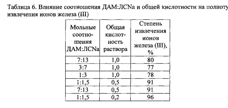 Состав для экстракции в водных расслаивающихся системах без органического растворителя (патент 2640340)