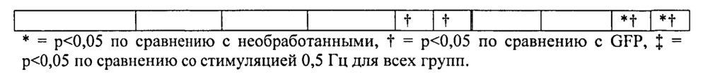 Клеточные и генные способы улучшения сердечной функции (патент 2608957)