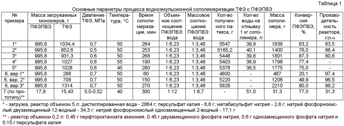 Способ получения перфторированного функционализированного сополимера методом эмульсионной сополимеризации (патент 2454431)