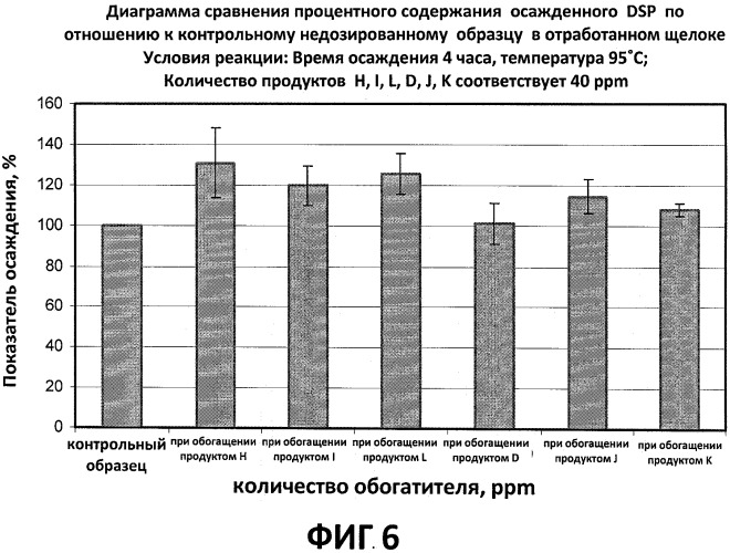 Новый подход к регулированию отложений dsp в процессе байера (патент 2537417)