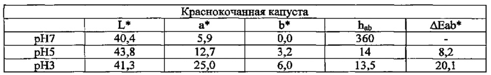 Антоциановая красящая композиция (патент 2628398)