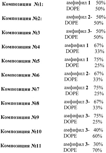 Композиция для доставки нуклеиновых кислот в клетки млекопитающих (патент 2423147)