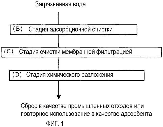 Способ очистки сырой воды, содержащей трудноразлагаемое вещество (патент 2375312)