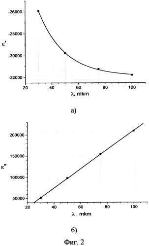 Плазмонный спектрометр терагерцового диапазона для исследования проводящей поверхности (патент 2318192)