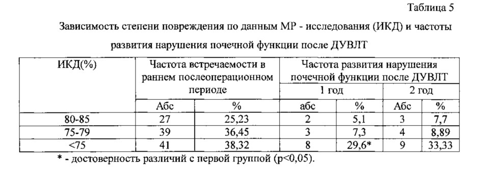 Способ прогнозирования вероятности хронической болезни почек после дистанционной ударно-волновой литотрипсии (патент 2637424)