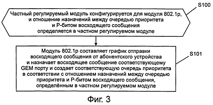 Способ и система диспетчеризации восходящего сообщения в гигабитных пассивных оптических сетях (патент 2527739)