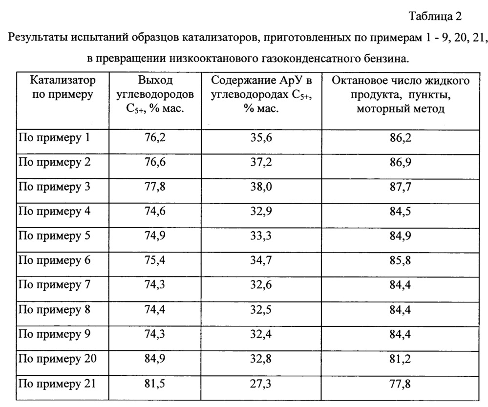 Катализатор и способ превращения алифатических углеводородов с2-с12, спиртов с1-с5, их эфиров или их смесей друг с другом в высокооктановый компонент бензина или концентрат ароматических углеводородов (патент 2658832)