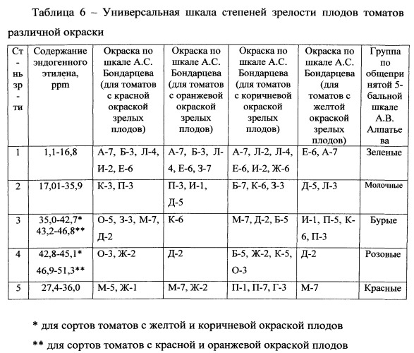 Способ определения степени зрелости плодов томатов с различной окраской (патент 2538717)