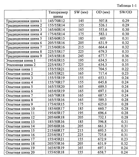 Пневматическая радиальная шина для легковых автомобилей и способ использования шины (патент 2562893)