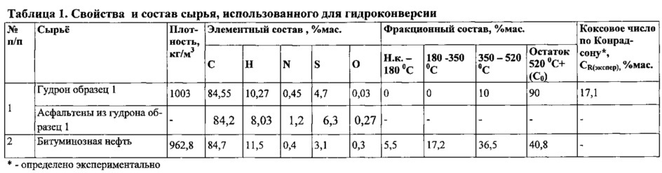 Способ гидроконверсии тяжёлого углеводородного сырья (варианты) (патент 2614755)