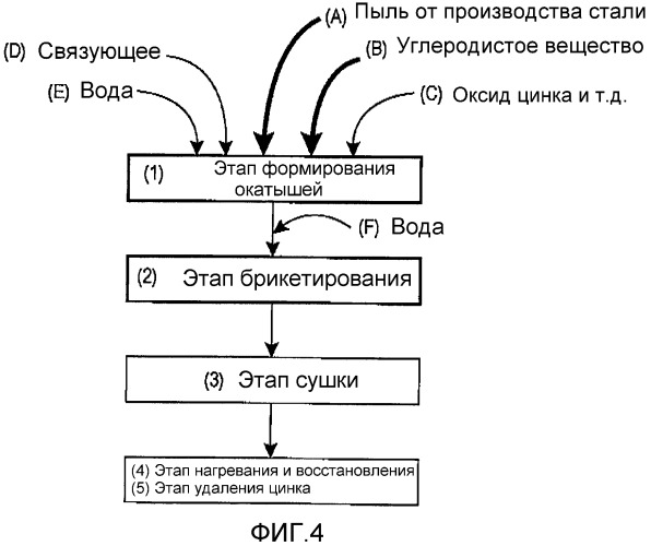 Способ получения брикетов, способ получения восстановленного металла и способ отделения цинка или свинца (патент 2467080)