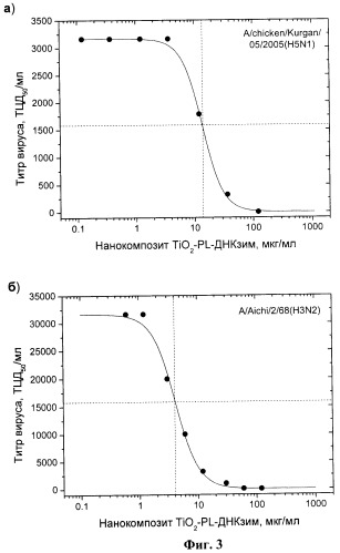 Ингибитор репродукции вируса гриппа а на основе комплекса наночастиц диоксида титана и олигонуклеотида (патент 2466188)