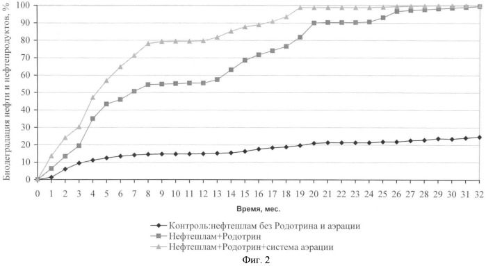 Способ очистки нефтешлама от нефти и нефтепродуктов (патент 2332362)