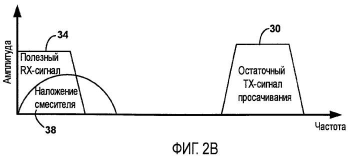 Снижение искажения второго порядка, вызываемого просачиванием передаваемого сигнала (патент 2436229)