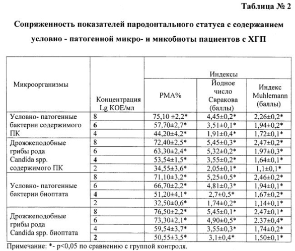 Способ определения необходимости проведения лазерной деэпителизации пародонтального кармана при лечении хронического генерализованного пародонтита (патент 2569764)