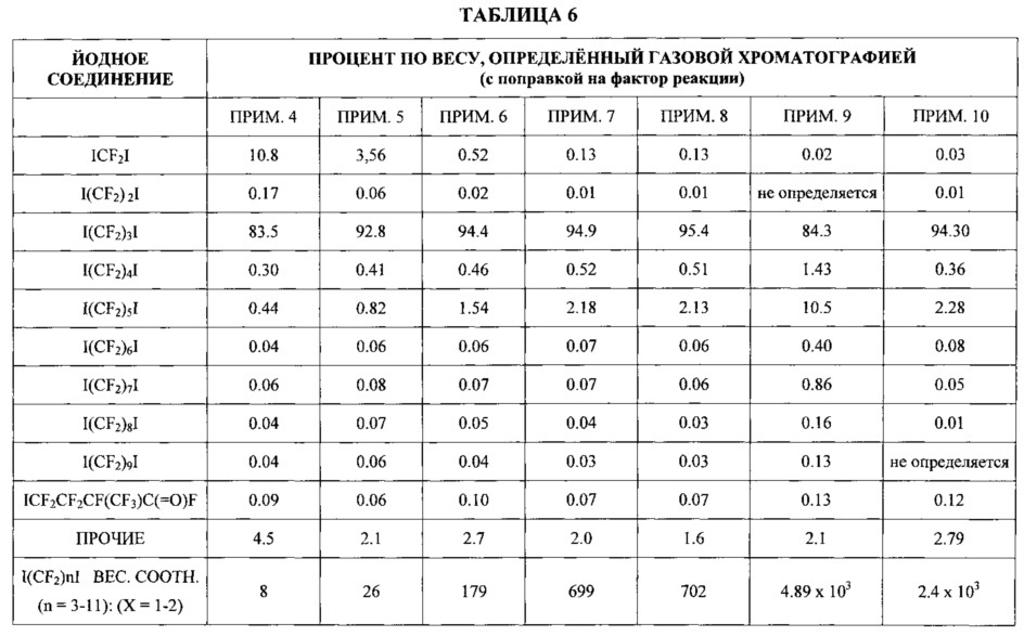 Способ получения альфа, омега-дийодоперфторалканов (патент 2621699)