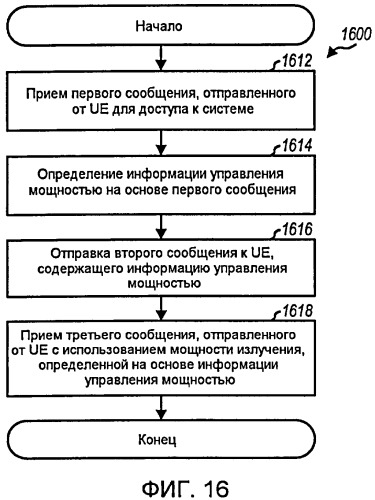 Устройство и способ произвольного доступа для беспроводной связи (патент 2426251)