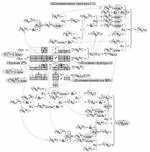 Функциональная структура сумматора f3 (сигмаcd) условно "g" разряда реализующая процедуру "дешифрирования" агрументов слагаемых [1,2sgh1]f(2a) и [1,2sgh2]f(2n) позиционного формата "дополнительный код ru" посредством арифметических аксиом троичной системы счисления f(+1,0,-1) и двойного логического дифференцирования d1,2/dn-f1,2(+-)d/dn активных аргументов "уровня 2" и удаления активных логических нулей "+1""-1"-"0" в "уровне 1" (варианты русской логики) (патент 2517245)