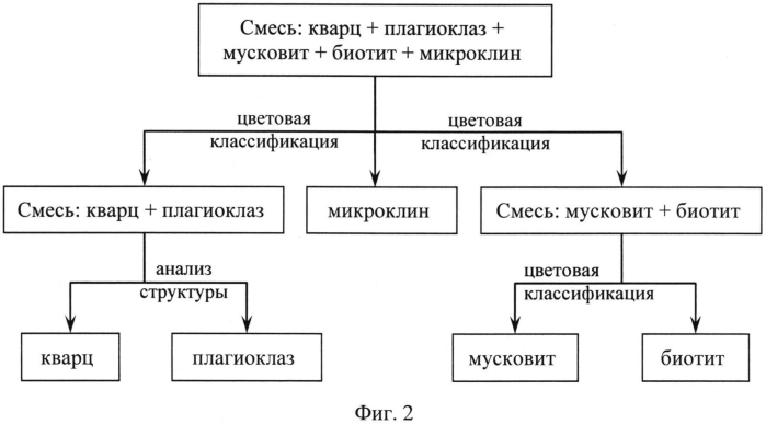 Способ разделения минерального сырья оптическим методом (патент 2560744)