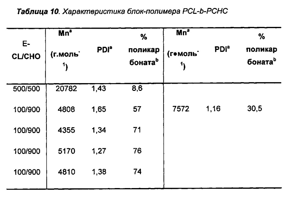 Способ и каталитическая система для получения полимеров и блок-сополимеров (патент 2662959)