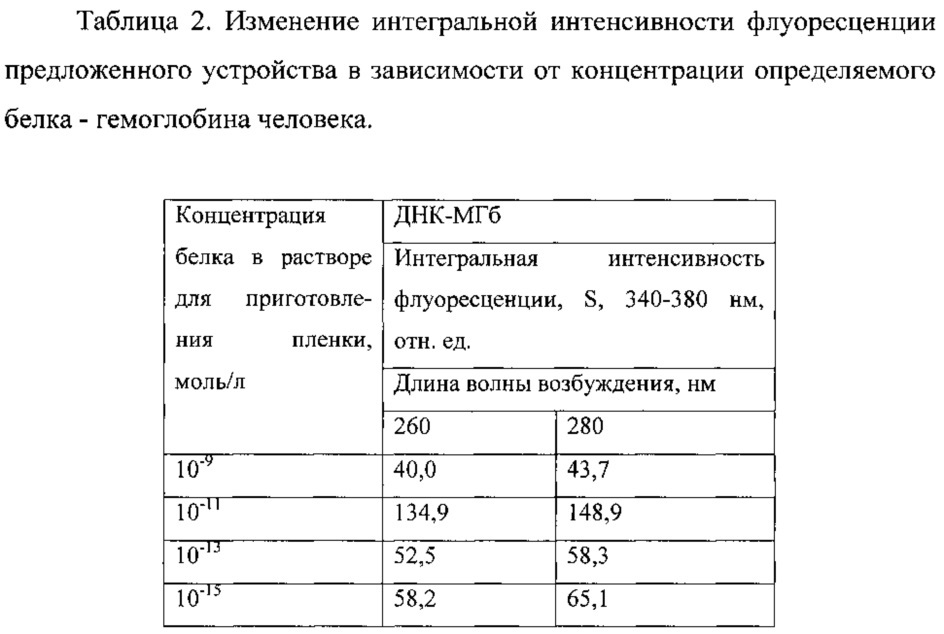 Флуоресцентный оптический днк-биосенсор (патент 2616879)