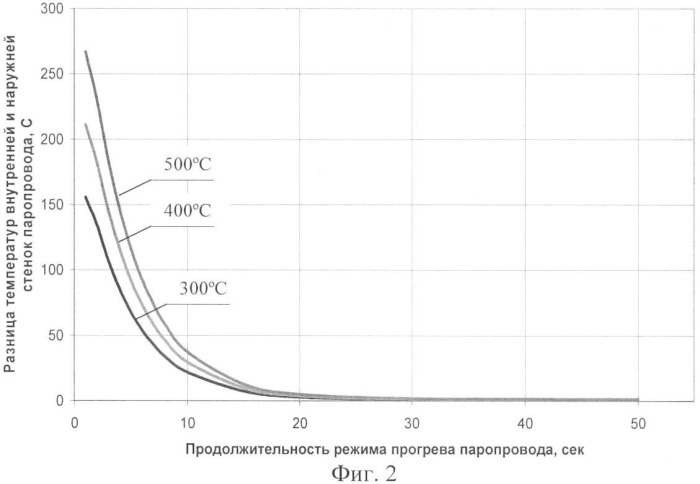 Способ прогрева паротурбинной установки при ее пуске (патент 2430241)