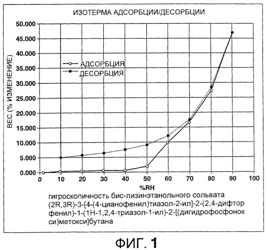 Монолизиновые соли производных азола (патент 2399625)