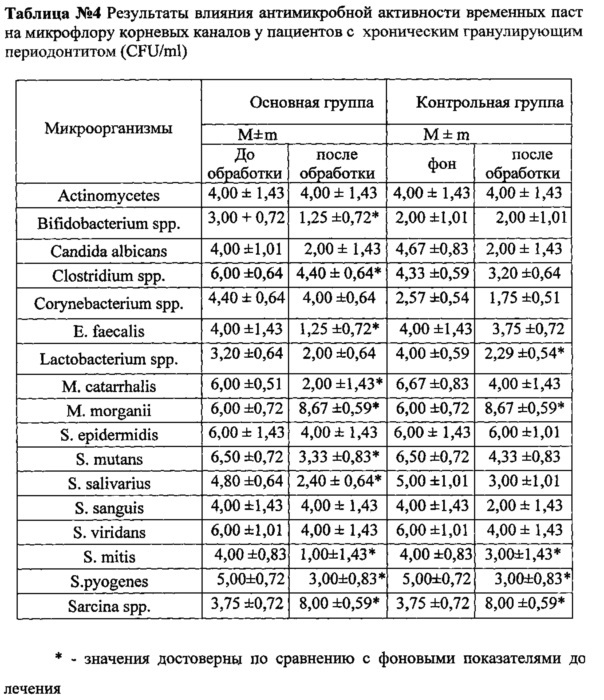 Стоматологическая внутрикорневая паста для стимулирования репаративных процессов в периапикальных тканях при деструктивных формах хронического периодонтита (патент 2618424)