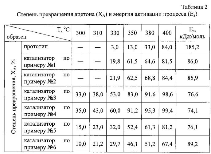 Способ получения серебряного катализатора на пористом носителе (патент 2578601)