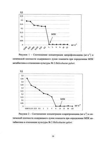 Способ определения чувствительности helicobacter pylori к антибиотикам (патент 2588469)