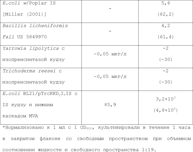 Полимеры изопрена из возобновляемых источников (патент 2505605)