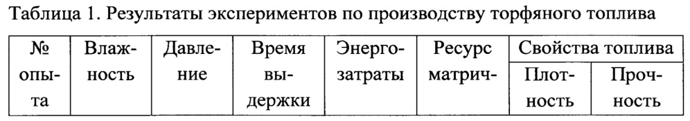 Способ автоматизированного управления процессом прессования торфяного топлива (патент 2652109)