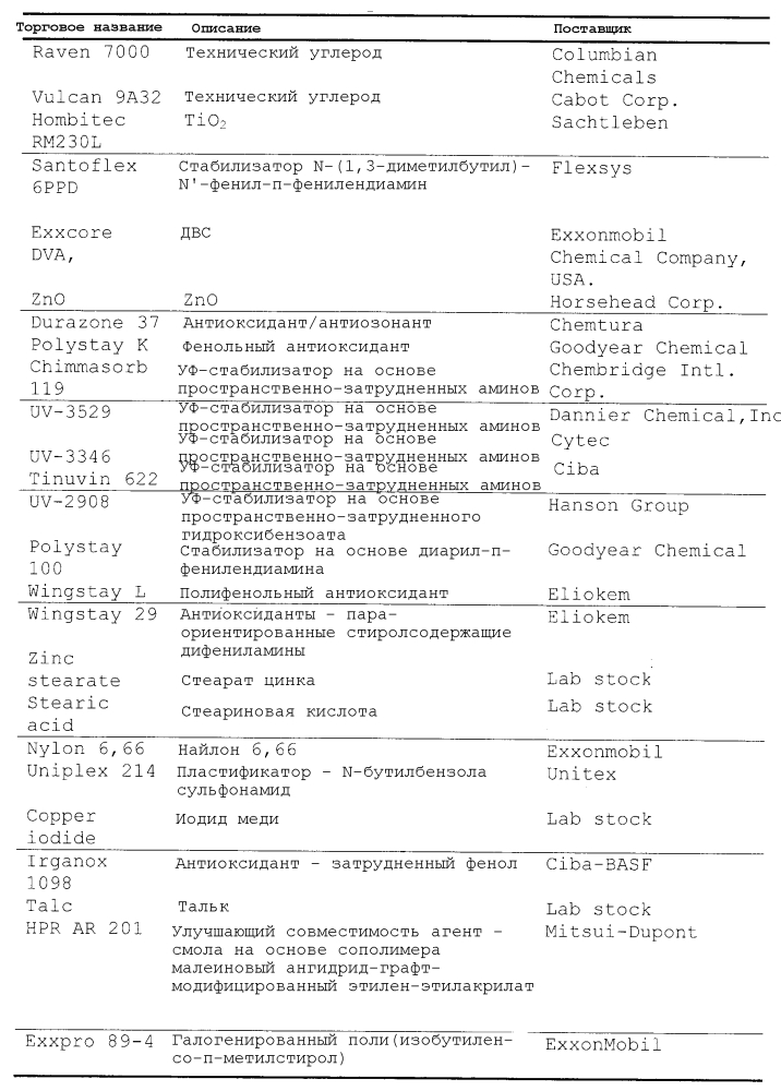 Термопластичная эластомерная композиция и способ ее получения (патент 2599638)