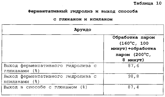 Улучшенный способ предварительной обработки биомассы (патент 2551320)