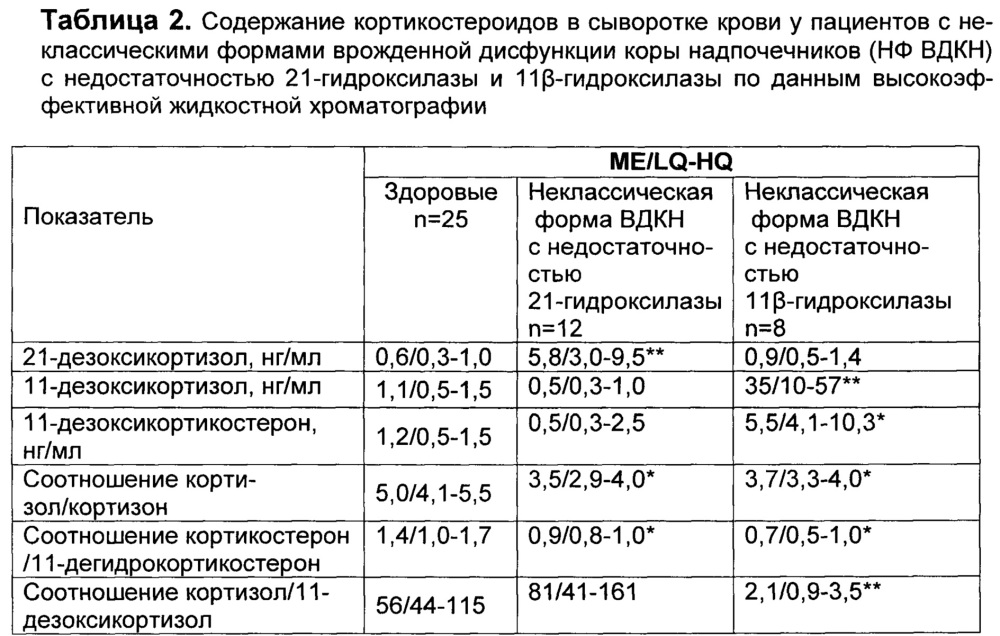 Способ одновременной диагностики неклассических форм врожденной дисфункции коры надпочечников с недостаточностью 21-гидроксилазы и 11β-гидроксилазы (патент 2649801)