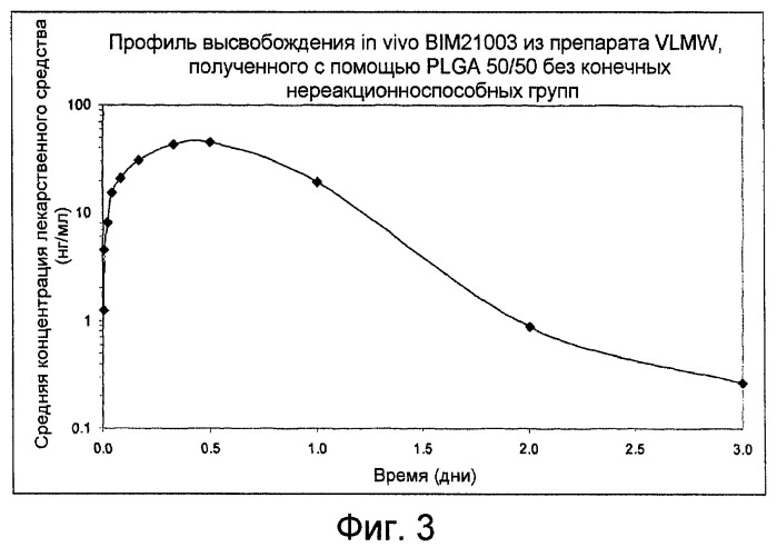 Препараты с задержкой высвобождения, содержащие полимеры с очень низкой молекулярной массой (патент 2453329)