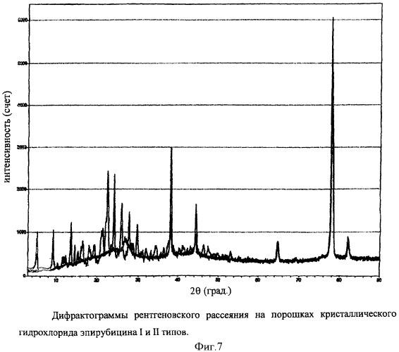 Термостойкий кристаллический гидрохлорид эпирубицина и способ его получения (патент 2341530)