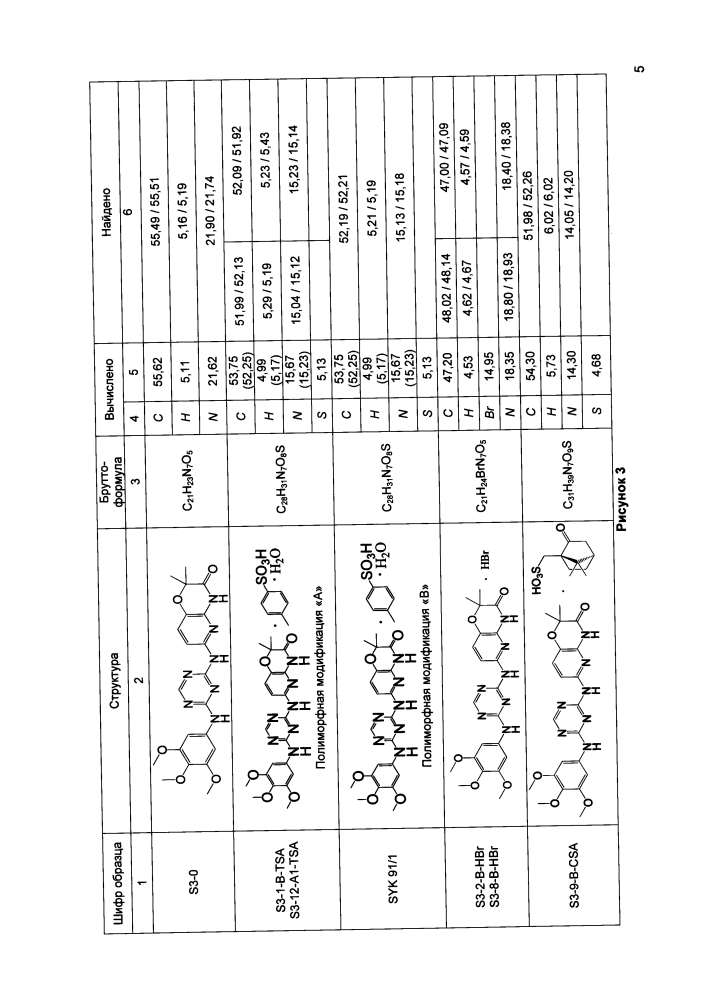 Новая кристаллическая солевая форма 2,2-диметил-6-((4-((3,4,5-триметоксифенил)амино)-1,3,5-триазин-2-ил)амино)-2н-пиридо[3,2-в][1,4]оксазин-3(4н)-она для медицинского применения (патент 2621187)