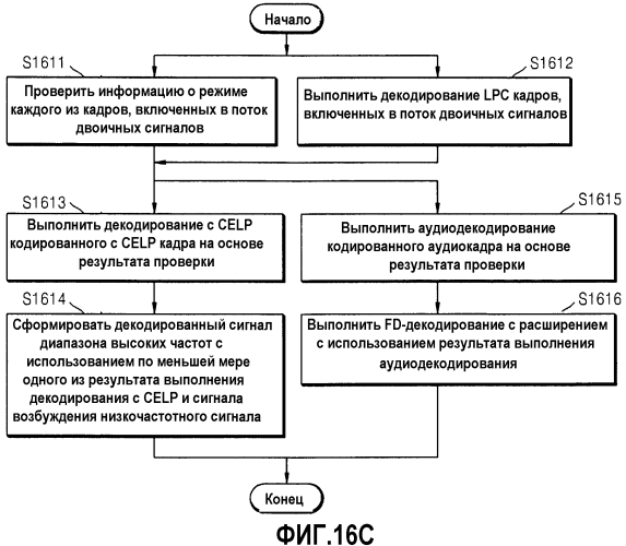 Устройство и способ для кодирования/декодирования для расширения диапазона высоких частот (патент 2575680)