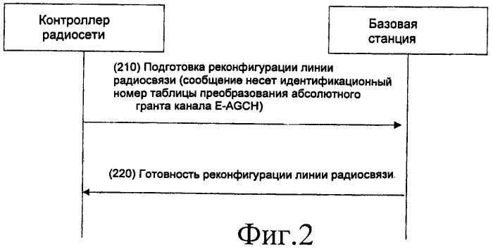 Способ конфигурирования таблицы преобразования абсолютного гранта для базовой станции (патент 2447615)