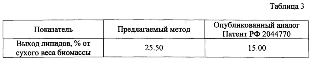 Способ выделения липидов из биомассы микроводорослей рода chlorella (патент 2617959)