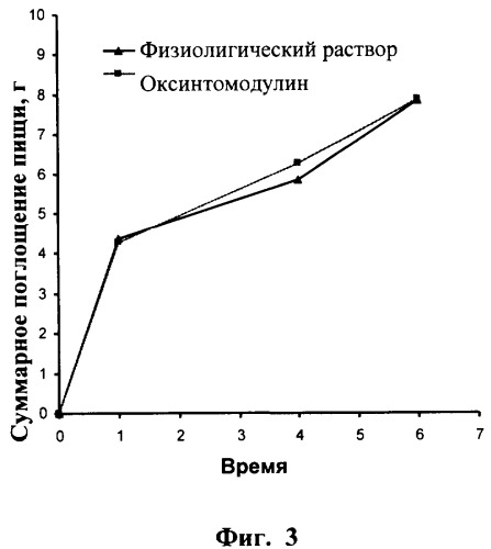 Пептид, фармацевтическая композиция (варианты) и лекарственное средство на его основе, способ лечения и/или предупреждения диабета или заболеваний, сопутствующих ожирению, способ уменьшения аппетита, уменьшения потребления пищи, уменьшения потребления калорий, уменьшения массы тела и увеличения расхода энергии (патент 2492183)