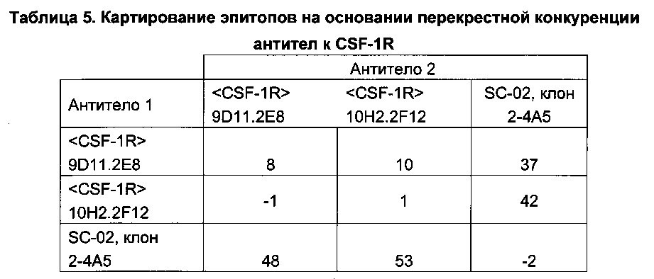 Антитела против человеческого csf-1r и их применения (патент 2658603)