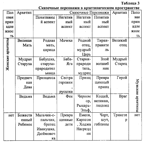 Способ оценки психоэмоционального уровня детей и подростков с помощью проективного теста сказочных персонажей (патент 2550685)