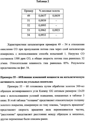 Наномерные золотые катализаторы, активаторы, твердые носители и соответствующие методики, применяемые для изготовления таких каталитических систем, особенно при осаждении золота на твердый носитель с использованием конденсации из паровой фазы (патент 2359754)